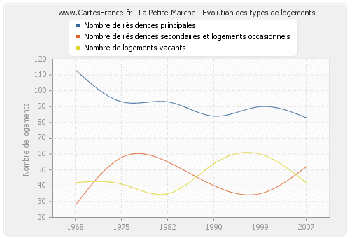 La Petite-Marche : Evolution des types de logements